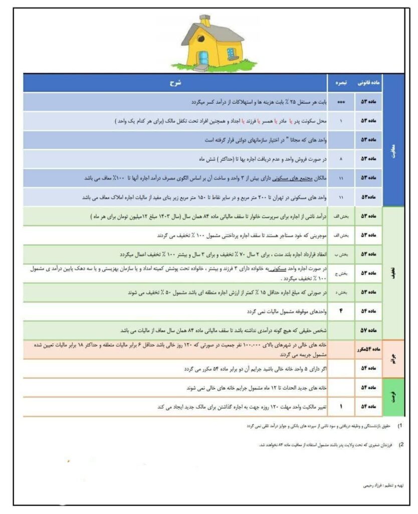16 قانون اجاره املاک ها